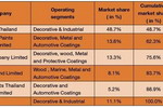你了解泰国油漆和涂料市场吗？看这里！