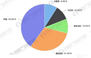 涂料行业发展前景分析 环保政策出台加速行业洗牌